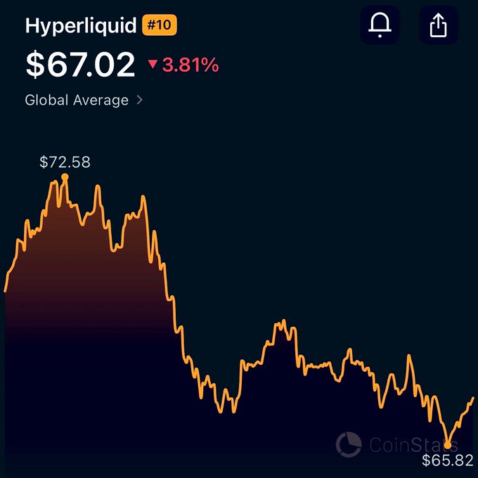 The image shows an upward trend of Hyper Liquid's value over time, represented by a line graph with various colors representing different days or periods throughout history. The current price of Hyper Liquid is $67.02, and it was reported that the company was valued at $68.01 on August 5th, 2015.