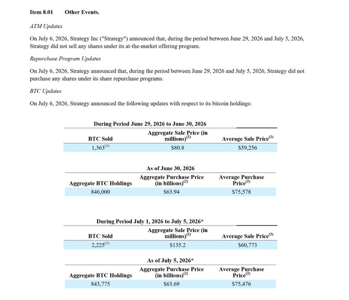 A financial document titled 'Item 8.01 Other Events' details Strategy Inc's bitcoin holdings and sales, showing 1,363 BTC sold at an average of $59,256 for $80.8 million, and aggregate holdings of 846,000 BTC with an average purchase price of $75,578.