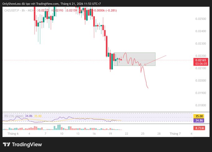 Chz CHZ is testing the key resistance zone, which indicates that the area of resistance is where price has started to pull back from its previous high point. Additionally, RSI (Resistance Strength Index) is showing weakness, suggesting that the market sentiment is negative and prices are expected to continue falling. The structure remains weak as long as we stay below this area, and we should sell in order to take advantage of the decline in price movements.
