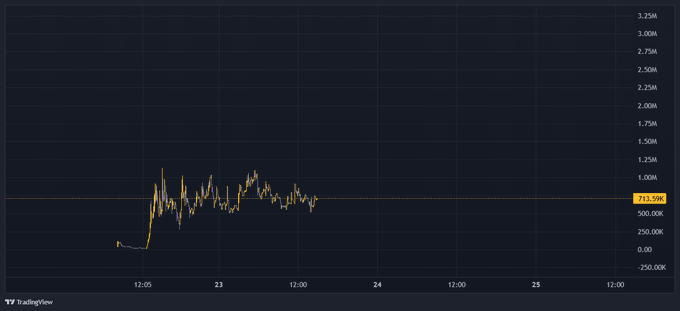 A TradingView chart displays a cryptocurrency's price action, showing a sharp spike to around 1.25M followed by sideways consolidation near 713.50K (highlighted), with horizontal gridlines marking levels from -250K to 3.25M. This sideways accumulation pattern supports the post's bullish thesis on $Bonk and the sub-$1M market cap $BOP, suggesting potential for upward movement.