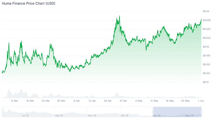 The image shows an impressive chart that tracks a stock's performance over several months, indicating a 3-month rebound of 112%. At the low point, the stock dropped by around 50%. The chart displays a blue upward trend line from May to December, showing positive growth throughout the time period. A headline states "The stock is currently valued at $5,000", indicating that it has not yet reached its full value and could potentially yield more appreciation as it continues to grow. The post also mentions an upcoming airdrop, which might lead to the stock's value increasing even further if users decide to stake their HUMA in it during this time window.
