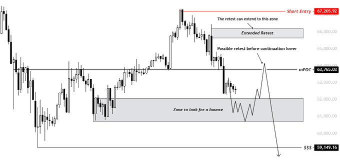 The image is a screenshot of a graph with a large price drop, which indicates a potential bounce or market decline. The market seems to be reacting negatively to this change. The caption above the chart reads "BTC Price is rejecting before tapping the mPOC, Exactly as planned, Now I am looking for price to break below and tap into our bounce zone. The overall plan remains the same but there are a few changes considering the massive bids that appeared yesterday. We will still go". This message seems to be related to Bitcoin trading or cryptocurrency market analysis.