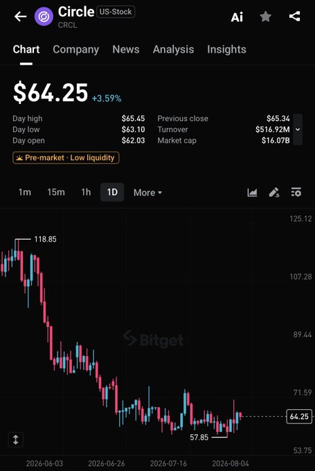 Bitget trading app displays Circle ($CRCL) stock chart showing the price at $64.25 (+3.59%), with the candlestick chart illustrating a sharp decline from $118.85 to a low of $57.85 before a recent recovery, aligning with the post's analysis of $59–$60 support and $65.90–$67 resistance levels.