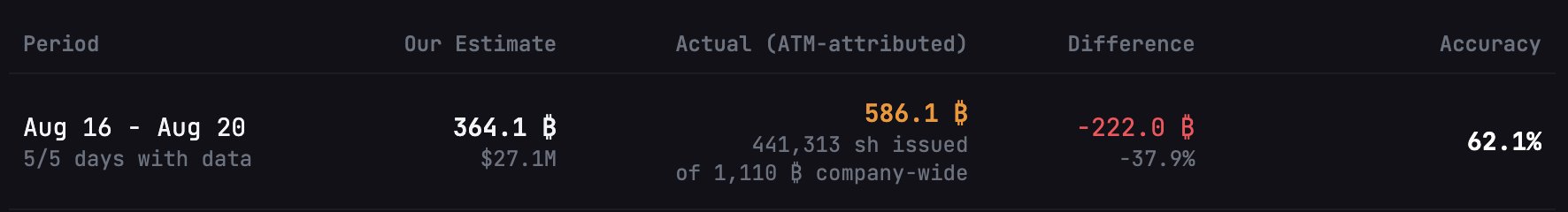 A performance tracking dashboard shows that for the period of Aug 16 - Aug 20, the model's estimate of $364.1 ß ($27.1M) for $SATA underpredicted the actual ATM-attributed figure of 586.1 ß (441,313 shares of 1,110 ß company-wide) by -222.0 ß (-37.9%), resulting in an accuracy of 62.1%.