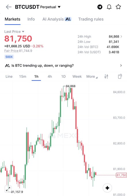 A mobile trading screen for “BTCUSDT Perpetual” shows a last price of 81,750, marked “-3.26%,” with a 1-hour candlestick chart and visible labels including “24h High 84,868,” “24h Low 81,341,” “24h Vol (BTC) 41.696K,” and “24h Vol (USDT) 3.461TB.”