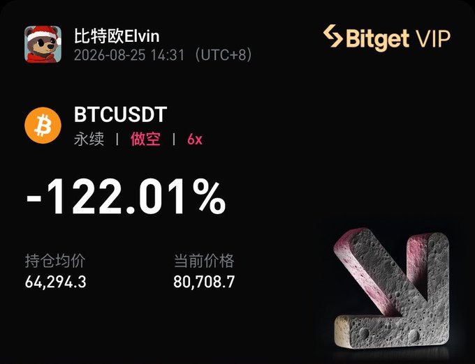 A Bitget VIP trading screenshot shows user 比特欧Elvin's BTCUSDT perpetual short position with 6x leverage underwater at **-122.01%**, with an entry price of 64,294.3 against a current price of 80,708.7. The image visually underscores the post's frustration—the trader set a liquidation point at 85,000 after waking to another surge, declaring they must now go all-in with their back against the wall.