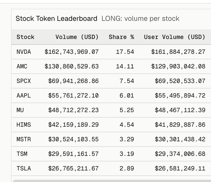 Stock Token Leaderboard LONG showing volume per stock: NVDA leads at $162.7M (17.54%), followed by AMC at $130.8M (14.11%), SPCX, AAPL, MU, HIMS, MSTR, TSM, and TSLA.