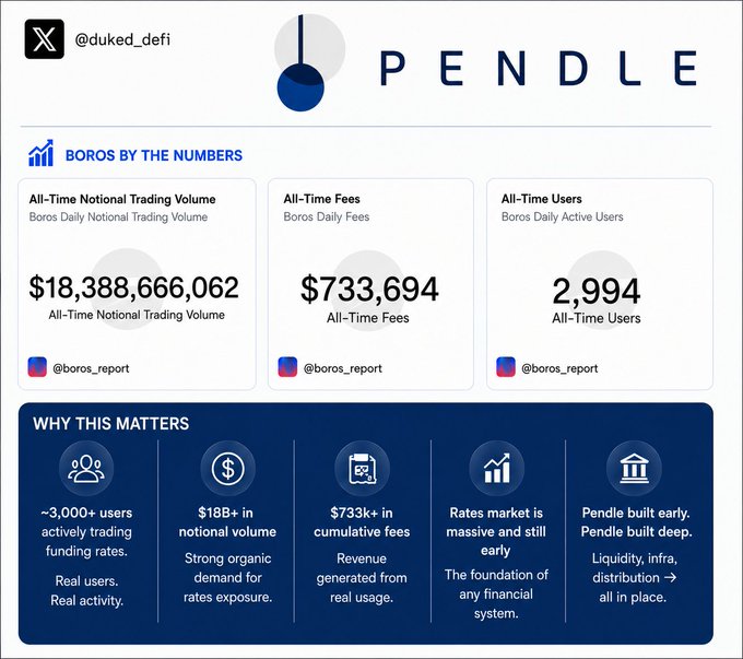 The image shows a screenshot of a website called @pendle.fi, which displays information about trading activities. The website provides details such as the number of users, daily fees, and the types of trading activities taking place. It also includes a list of users who have been active on the platform for a certain period. This information is presented in a clear and organized manner, making it easy to understand and analyze.