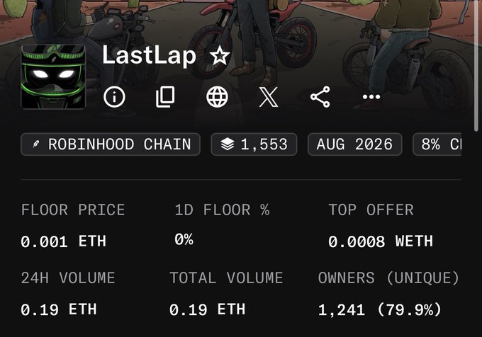 The image shows a LastLap NFT statistics page on Robinhood Chain with a floor price of 0.001 ETH, 1,553 items, and 1,241 unique owners (79.9%), illustrating the post's claim about the collection being a free mint that nearly reached $2.5 in value.