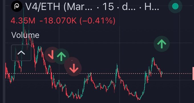 A digital trading chart for the 'V4/ETH' asset showing a price of 4.35M, a change of -18.070K (-0.41%), overlaid with green up and red down arrows.