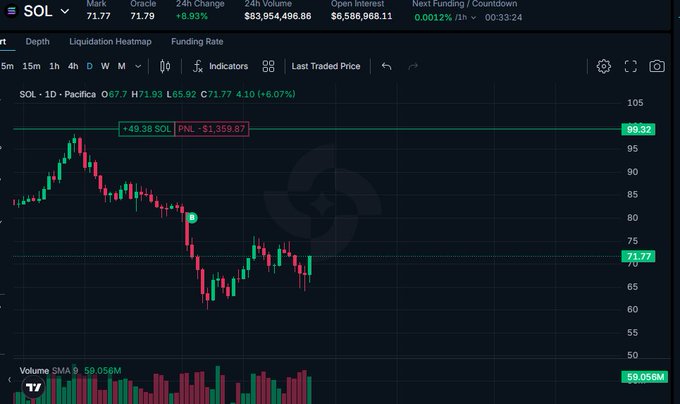 The image shows a candlestick chart of SOL (Solana) trading on Pacifica at $71.77, up 8.93% in 24 hours, with a green horizontal line marking a potential short liquidation level at $99.32 (PNL -$1,359.87). This relates to the post about Solana's sharp price surge, visually supporting the claim of a significant rally while also highlighting the liquidation zone above current price action.