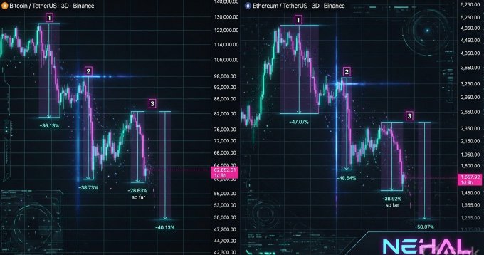The image features a chart of cryptocurrency markets that shows both Bitcoin (BTC) and Etherium (ETH). The Bitcoin price is displayed below the Etherium price on this colorful and dynamic chart. The chart indicates that, currently, Bitcoin tends to drop harder than Etherium - with Bitcoin's price dropping by around 10% from its highest point in previous days, while Etherium's price has been relatively steady over time.