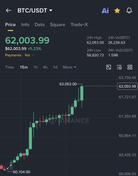 A Binance price chart shows BTC/USDT climbing sharply to $62,003.99 (+5.23%), matching the post's claim that Bitcoin surged back to $62K in a violent short squeeze that triggered $140M in liquidations.