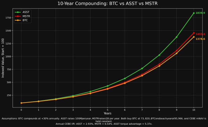 The image depicts a bar graph showing the increase or decrease of the ASST Bitcoin bet value over time. As the X-axis represents different years, ranging from 0 to 10, the Y-axis shows the change in the value of the investment. The graph begins at a relatively low point and gradually increases until it reaches its peak in 2020, where it was valued at $8,000. It then starts to decrease, reaching its lowest point at -$3,500 in 2020. The graph highlights that there has been considerable growth in Bitcoin investments over these years, with an upward trend from 2010 to 2014. The post suggests that a lot of people are excited about ASST because it represents a pure and minimalistic expression of the amplified Bitcoin bet.