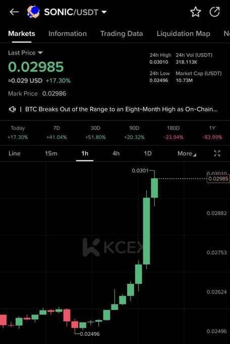 A cryptocurrency trading screen shows SONIC/USDT with a last price of 0.02985, displaying a candlestick chart on the KCEX exchange with various percentage gains/losses across different time periods.