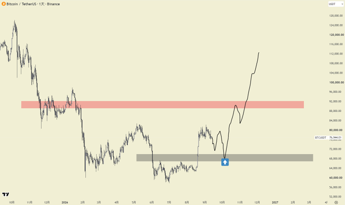 A Bitcoin/TetherUS (BTCUSDT) chart on Binance showing price action breaking upward from a gray support zone around $70,000, with annotations indicating a possible retest of the area before pushing toward the red resistance band near $90,000. The handwritten arrow and arrow-up emoji highlight the bullish setup the trader is pointing to, aligning with the caption's direct bullish outlook on BTC.