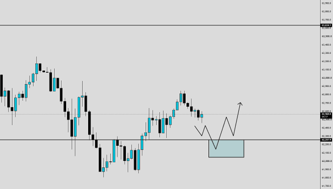 A BTC/USD candlestick chart shows price consolidating near the 62,257 level with a highlighted demand zone around 62,257.9, accompanied by an upward arrow indicating a potential long entry.