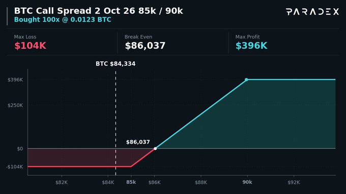 A Paradex options payoff diagram for a BTC Call Spread expiring October 2, 2026, showing strike prices at 85k/90k with a max loss of $104K, break-even of $86,037, and max profit of $396K against a current BTC price of $84,334.