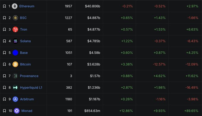 A dark-themed cryptocurrency statistics table ranking networks including Ethereum ($40.806b), BSC ($4.887b), Tron ($4.877b), Solana ($4.785b), Base ($4.58b), and Bitcoin ($3.628b) with various percentage changes.
