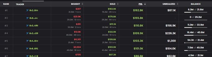 A trading leaderboard ranks the top traders by PNL, with the #1 trader showing a profit of $162.6K from trading contract #237.