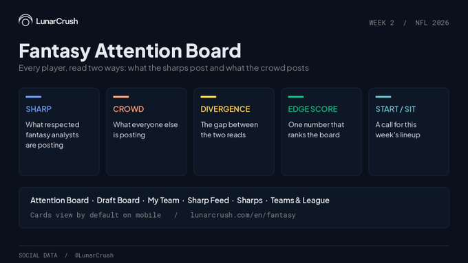 A dark-themed dashboard header titled "Fantasy Attention Board" from LunarCrush, labeled "WEEK 2 / NFL 2026," displays five color-coded category cards (Sharp, Crowd, Divergence, Edge Score, Start/Sit) that correspond directly to the post's description of the tool's features for analyzing player attention. The interface also lists navigation tabs like "Draft Board," "My Team," "Sharps," and "Teams & League," with a link to lunarcrush.com/en/fantasy at the bottom.