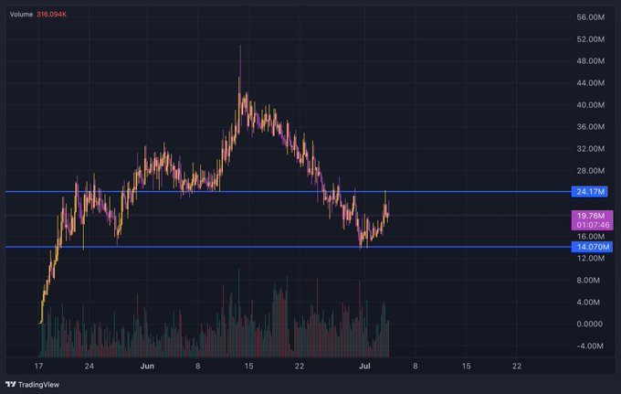 A TradingView candlestick chart showing price action from late May to early July, with key horizontal support/resistance levels marked at 23.17M, 19.76M (01:07:48), 16.07M, and 14.07M, and a volume of 316.094K.