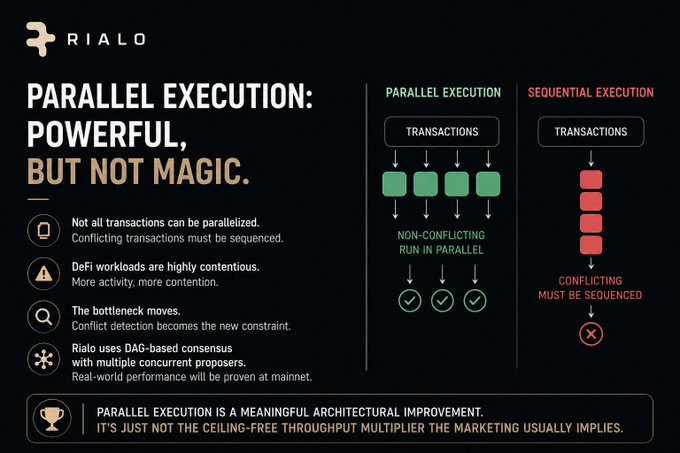 A dark infographic from Rialo explaining parallel vs. sequential execution, with the headline 'PARALLEL EXECUTION: POWERFUL, BUT NOT MAGIC.' and notes that parallel execution is a meaningful architectural improvement but not a ceiling-free throughput multiplier.