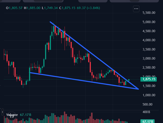 A candlestick chart of Ethereum ($ETH) showing price action of 1,875.15 (+3.84%) with a descending wedge pattern highlighted by blue trendlines, suggesting a potential breakout setup as discussed in the post questioning whether this marks the next move up or another fakeout. Volume of 67.17B is displayed at the bottom of the chart.