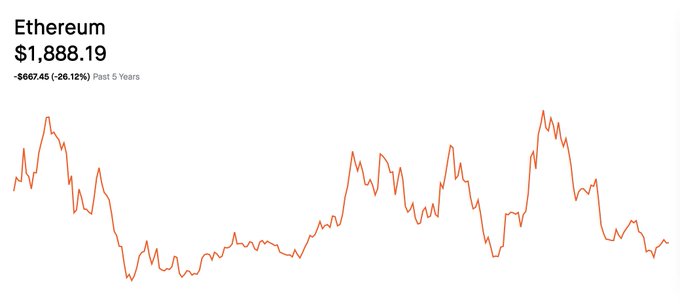 An Ethereum price chart showing the current price at $1,888.19, down $667.45 (-26.12%) over the past 5 years, with an orange line graph depicting volatile price action.