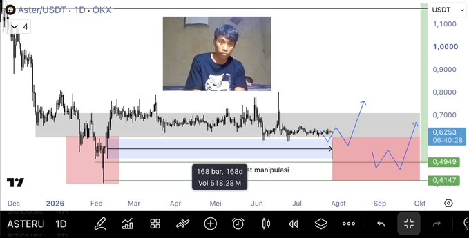 A YouTube-style crypto analysis thumbnail featuring the ASTER/USDT daily chart on OKX, highlighting key price levels ($0.4147–$0.4949 support, $0.6253–$0.74 resistance, $1.00 target) with annotations reading "168 bar, 168d manipulator" and "Vol 518,28 M," alongside a presenter's webcam feed and projected bullish price action arrows. The annotation visually reinforces the "$ASTER in 168 days" caption by marking the 168-bar/days of accumulation before a potential breakout.