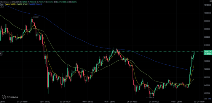 A cryptocurrency price chart from CoinAnk shows BNB/USDT data with the current price at 796.00, displaying candlestick patterns with moving average lines and a recent sharp upward trend.