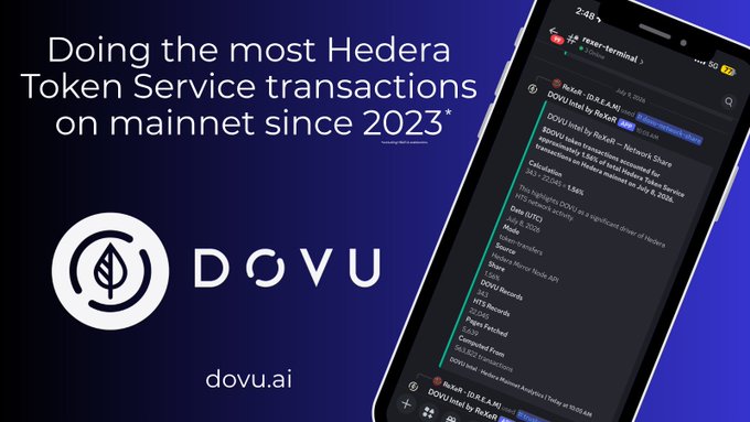 A promotional graphic for DOVU (dovu.ai) claiming to be 'Doing the most Hedera Token Service transactions on mainnet since 2023,' featuring a smartphone showing a terminal interface.