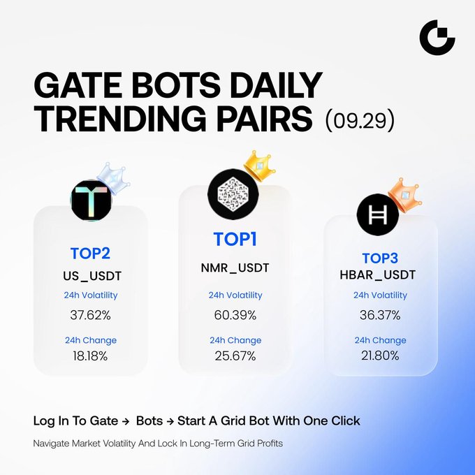 The image is a promotional graphic titled "GATE BOTS DAILY TRENDING PAIRS (09.29)" highlighting the top three trending grid trading pairs: NMR_USDT (TOP1) with 60.39% volatility and 25.67% 24h change, US_USDT (TOP2) with 37.62% volatility and 18.18% 24h change, and HBAR_USDT (TOP3) with 36.37% volatility and 21.80% 24h change. It aligns with the accompanying post showcasing Gate's daily Grid Bot rankings, inviting users to "Log In To Gate → Bots → Start A Grid Bot With One Click" to navigate market volatility and lock in long-term grid profits.