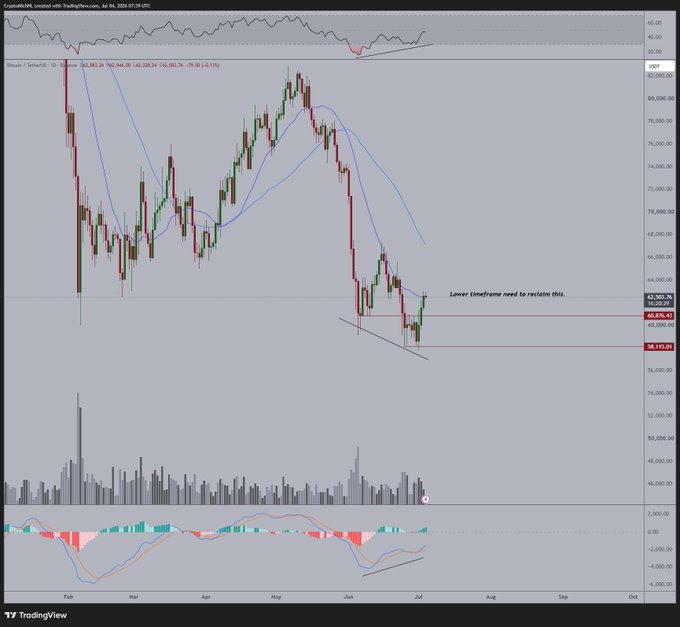 A Bitcoin (BTC/USD) TradingView chart on TradingView, Adak 04 timeframe, shows the price recovering toward a key lower timeframe resistance near $63,903 with a higher low forming above $61,800, aligning with the post's expectation of bullish momentum if BTC reclaims the $61,000 level.