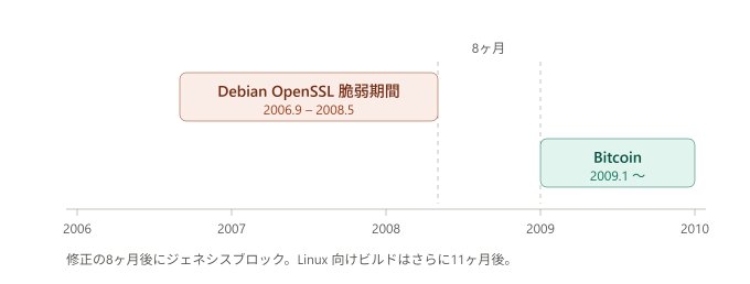 A Japanese-language timeline showing the Debian OpenSSL vulnerability period (2006.9 to 2008.5) and the launch of Bitcoin in 2009.1, noting a Genesis Block appeared 8 months after the patch fix.