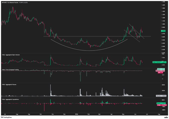 The image shows a chart with various lines representing different data points. The chart displays fluctuations in the value of a cryptocurrency called AKT over time, which appears to be a messy cup with an unclear handle. The focus of the image is on the fluctuations in the value of AKT and how it relates to the post about opening interest in the cryptocurrency market.