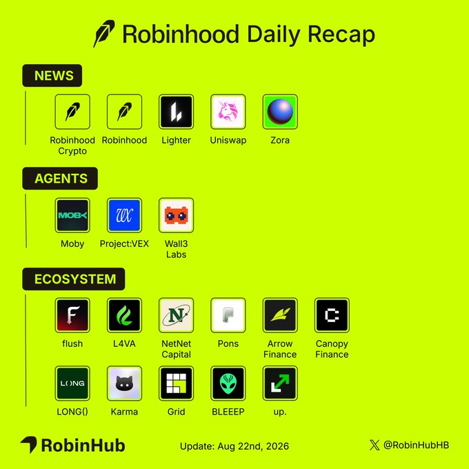 The image displays a "Robinhood Daily Recap" infographic dated August 22nd, 2026, by RobinHub, categorizing updates into News (Robinhood Crypto, Robinhood, Lighter, Uniswap, Zora), Agents (Moby, Project:VEX, Wall3 Labs), and Ecosystem (flush, L4VA, NetNet Capital, Pons, Arrow Finance, Canopy Finance, LONG(), Karma, Grid, BLEEEP, up.) with their respective logos on a green background, visually summarizing the day's activity including Robinhood Crypto crossing $1B TVL and the Canadian zero-fee crypto trading launch mentioned in the post.