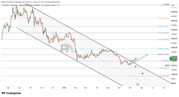 The image shows an ETHUSDT perpetual contract chart on Binance from June 21, 2023 to September 21, 2025, displaying Ethereum's price action within a descending channel that breaks upward, with Fibonacci retracement levels marked (e.g., 0.786 at $2,450.80 and 1.272 at $1,256.71) and annotated arrows suggesting the potential end of the downtrend as price recently closed above the descending trendline near $2,211.