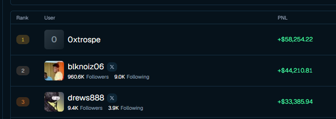 A leaderboard ranking users by PNL: 1) Oxtrospe with +$58,254.22, 2) blknoiz06 (960.6K Followers, 9.0K Following) with +$44,210.81, and 3) drews888 (9.4K Followers, 3.9K Following) with +$33,385.94.