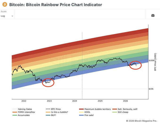 A rainbow chart with an orange line indicating Bitcoin prices over time shows that it has experienced a decrease from 2013 to 2016. The chart suggests that Bitcoin might be seen as "cheap" or at least "very cheap" during these years, which implies that there could be potential opportunities for investments in cryptocurrency.
