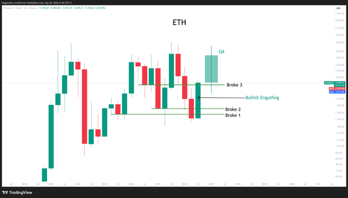 A TradingView monthly candlestick chart of Ethereum ($ETH/USD) spanning October 2024 to 2026 highlights a bullish engulfing candle that has broken three resistance levels, with a projected Q4 2026 green candle suggesting a major bullish breakout. The chart visually reinforces the post's claim of ETH breaking three resistances in a single move, hinting at a significant Q4 surge.