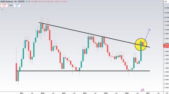 A monthly candlestick chart of NEAR Protocol (NEAR-USD) showing a bullish breakout from a six-year descending trendline, highlighted by a yellow circle around the recent monthly candle with an arrow pointing upward, supporting the post's claim that NEAR has formed its most bullish monthly candle in its history and is poised to retest the breakout before targeting $10+.