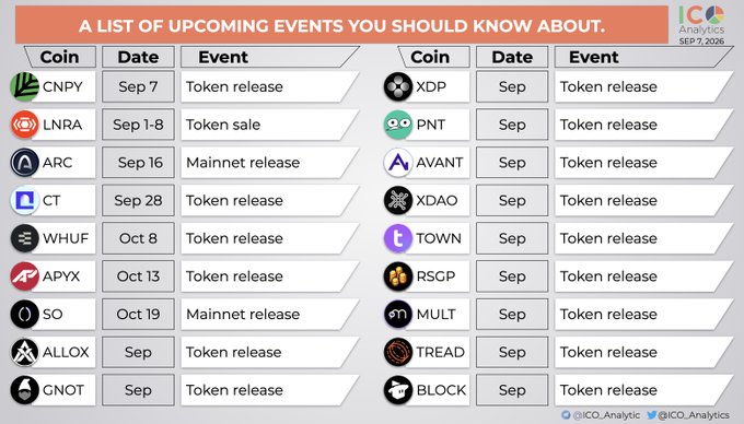 An infographic from ICO_Analytic (dated Sep 7, 2026) titled "A List of Upcoming Events You Should Know About," displaying a table of cryptocurrency projects, their tickers, event dates, and event types—including token releases for $CNPY (Sep 7), $CT (Sep 28), $WHUF (Oct 8), and mainnet releases for $ARC (Sep 16) and $SO (Oct 19). The image visually complements the post by showcasing the same upcoming TGEs, ICOs, and product releases in a structured list format, while also including additional projects not mentioned in the accompanying text.