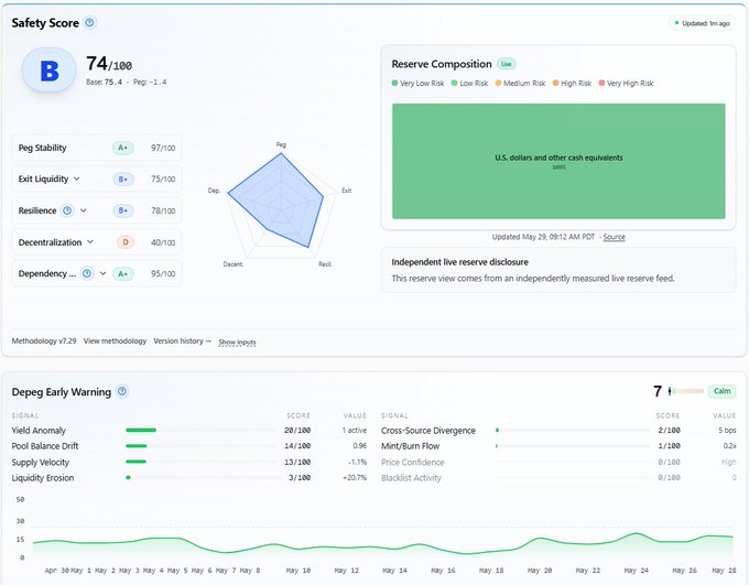 The image shows a screenshot of a website called Blockworks, which has a safety score of 74 out of 100. The website's main focus appears to be on stablecoins, as indicated by its name. The website also provides information about the US dollar exchange rate and the current exchange rate for Bitcoin.
