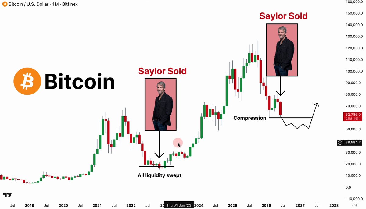 The image shows a stock chart with a Bitcoin priceline going up, indicating that the cryptocurrency is gaining value. There are two key figures featured prominently in the image - Samuel Saylors, someone known for selling Bitcoin before others did or perhaps he has just sold the cryptocurrency again, and Sawyer Sold, another Bitcoin seller. The text indicates that this is an analysis of these two people's gains from Bitcoin trading over the past few months. The post also mentions a price change in February 2002 where Bitcoin reached its lowest point but recovered to new highs the next day.