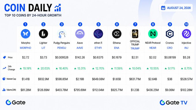 A 'COIN DAILY' chart from Gate.io dated August 24, 2026, listing the top 10 coins by 24-hour growth including Morpho, Lighter, Pudgy Penguins, Aave, ether.fi, Ethena, Official Trump, NEAR Protocol, Cronos, and Injective.