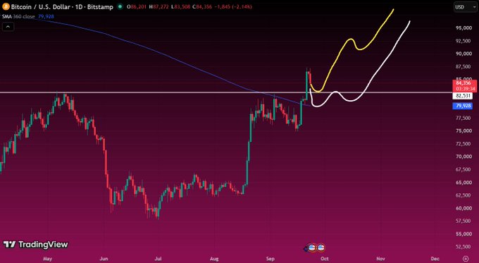 Bitcoin/USD 1D chart on Bitstamp showing price at 83,588, down 2.14%, with a 360 SMA close at 79,928. Hand-drawn yellow and white lines indicate a potential rounded bottom or cup-and-handle pattern forming above the SMA.