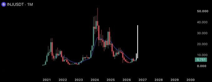 The image shows a monthly INJUSDT (INJ/USDT) candlestick chart with a moving average overlay, displaying price action from 2021 to 2030, where INJ peaked near $50 around 2024 and currently sits at approximately $6.751, illustrating the altcoin's significant decline from its all-time high referenced in the post.