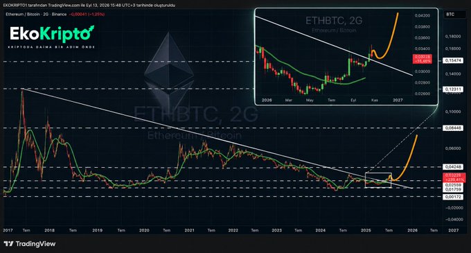 A TradingView chart from EkoKripto displaying the ETHBTC pair on a 2G timeframe, showing Ethereum/Binance trading at 0.04141 against Bitcoin, with an inset zoomed view of recent price action breaking upward out of a long descending trendline near 0.04400. The chart visually supports the post's bullish thesis, illustrating Ethereum's emerging breakout and backtest against Bitcoin after years of downtrend consolidation from 2017 to 2026.