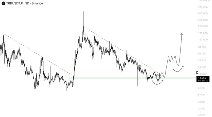 The image shows a 3D candlestick chart of TRB/USDT on Binance, with price levels ranging from about 2 to 700, currently trading around 14.950. Dashed trendlines suggest a long-term descending wedge pattern, with hand-drawn arrows projecting a potential breakout above the ~$16 resistance (highlighted in green) toward higher targets near $95–170, visually supporting the poster's strategy of accumulating $TRB in the $14–17 range for a medium-term hold.